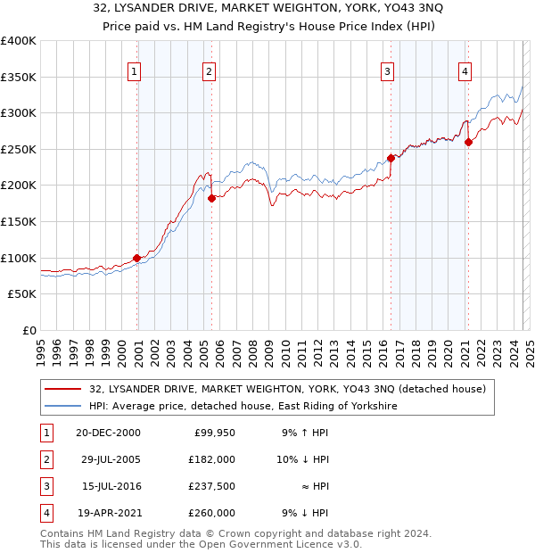 32, LYSANDER DRIVE, MARKET WEIGHTON, YORK, YO43 3NQ: Price paid vs HM Land Registry's House Price Index