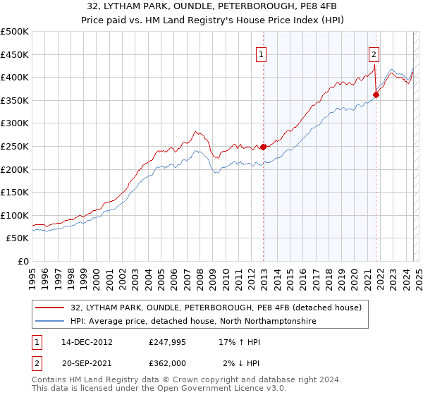 32, LYTHAM PARK, OUNDLE, PETERBOROUGH, PE8 4FB: Price paid vs HM Land Registry's House Price Index