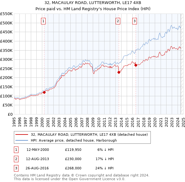 32, MACAULAY ROAD, LUTTERWORTH, LE17 4XB: Price paid vs HM Land Registry's House Price Index