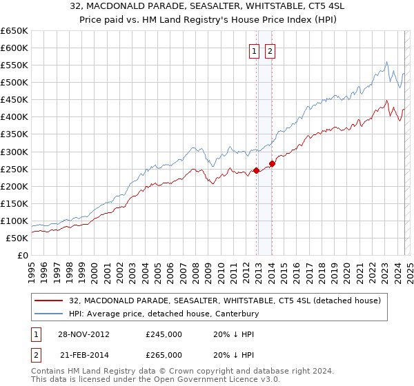 32, MACDONALD PARADE, SEASALTER, WHITSTABLE, CT5 4SL: Price paid vs HM Land Registry's House Price Index