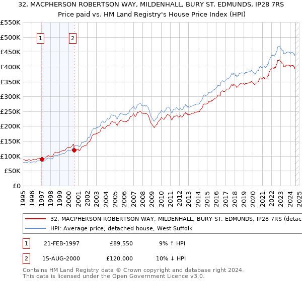 32, MACPHERSON ROBERTSON WAY, MILDENHALL, BURY ST. EDMUNDS, IP28 7RS: Price paid vs HM Land Registry's House Price Index