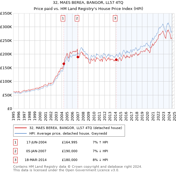 32, MAES BEREA, BANGOR, LL57 4TQ: Price paid vs HM Land Registry's House Price Index