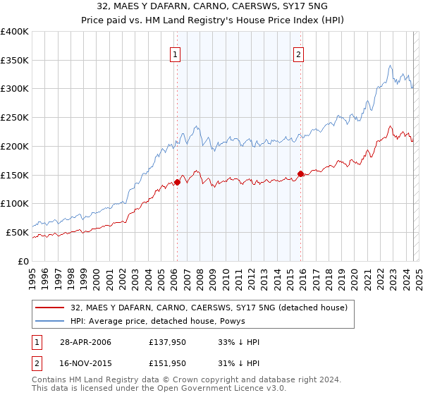 32, MAES Y DAFARN, CARNO, CAERSWS, SY17 5NG: Price paid vs HM Land Registry's House Price Index