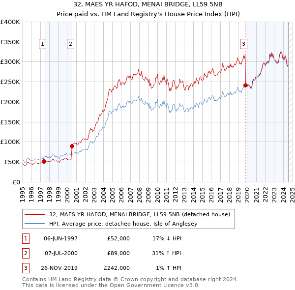 32, MAES YR HAFOD, MENAI BRIDGE, LL59 5NB: Price paid vs HM Land Registry's House Price Index