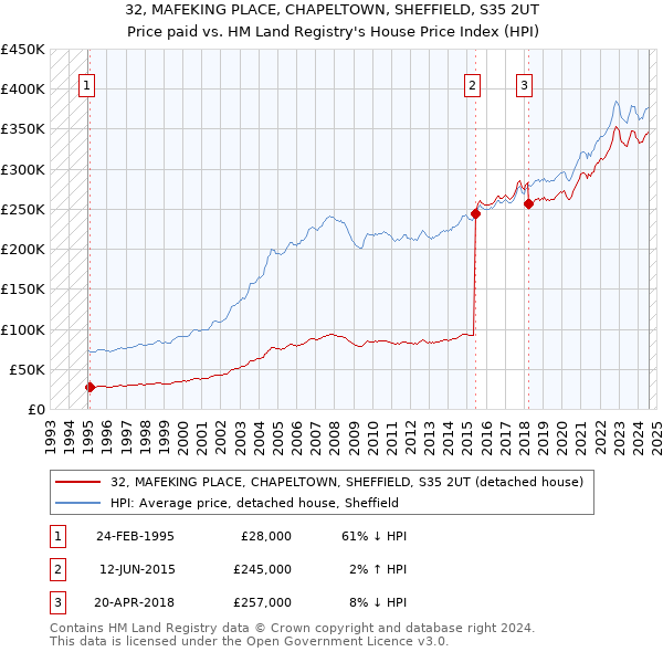 32, MAFEKING PLACE, CHAPELTOWN, SHEFFIELD, S35 2UT: Price paid vs HM Land Registry's House Price Index