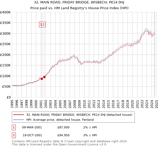 32, MAIN ROAD, FRIDAY BRIDGE, WISBECH, PE14 0HJ: Price paid vs HM Land Registry's House Price Index