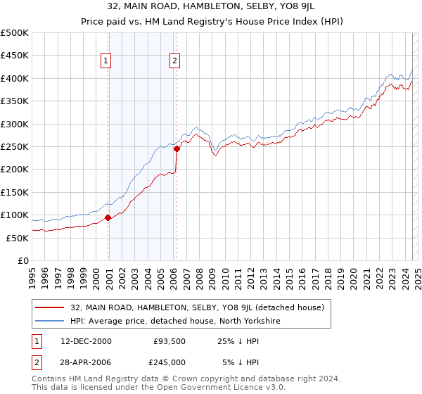 32, MAIN ROAD, HAMBLETON, SELBY, YO8 9JL: Price paid vs HM Land Registry's House Price Index