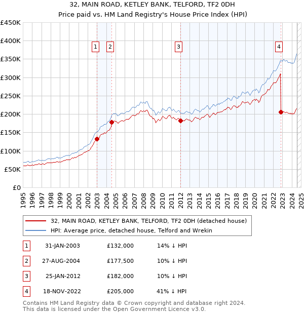 32, MAIN ROAD, KETLEY BANK, TELFORD, TF2 0DH: Price paid vs HM Land Registry's House Price Index