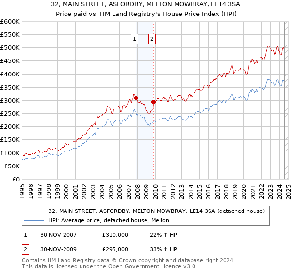 32, MAIN STREET, ASFORDBY, MELTON MOWBRAY, LE14 3SA: Price paid vs HM Land Registry's House Price Index