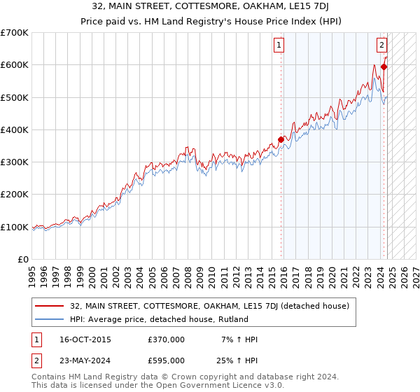 32, MAIN STREET, COTTESMORE, OAKHAM, LE15 7DJ: Price paid vs HM Land Registry's House Price Index