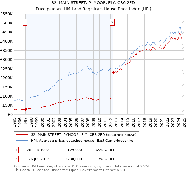 32, MAIN STREET, PYMOOR, ELY, CB6 2ED: Price paid vs HM Land Registry's House Price Index