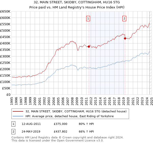 32, MAIN STREET, SKIDBY, COTTINGHAM, HU16 5TG: Price paid vs HM Land Registry's House Price Index