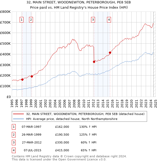 32, MAIN STREET, WOODNEWTON, PETERBOROUGH, PE8 5EB: Price paid vs HM Land Registry's House Price Index