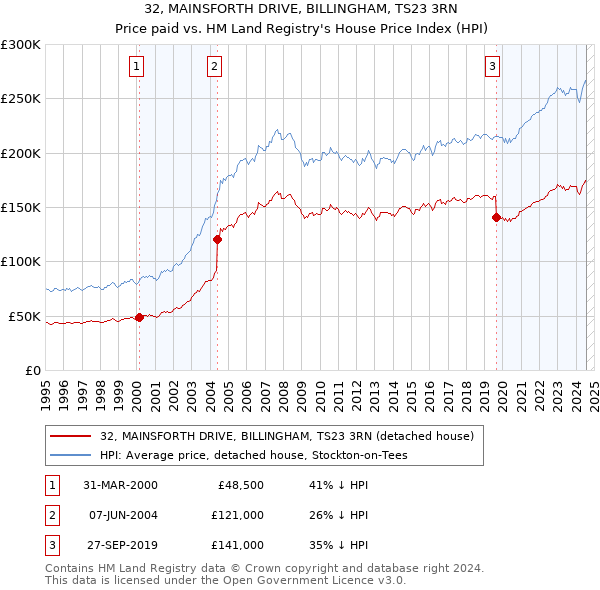 32, MAINSFORTH DRIVE, BILLINGHAM, TS23 3RN: Price paid vs HM Land Registry's House Price Index