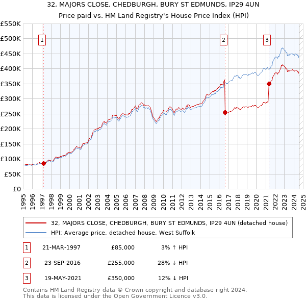 32, MAJORS CLOSE, CHEDBURGH, BURY ST EDMUNDS, IP29 4UN: Price paid vs HM Land Registry's House Price Index