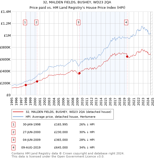 32, MALDEN FIELDS, BUSHEY, WD23 2QA: Price paid vs HM Land Registry's House Price Index