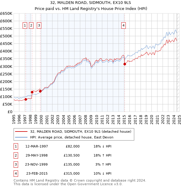 32, MALDEN ROAD, SIDMOUTH, EX10 9LS: Price paid vs HM Land Registry's House Price Index