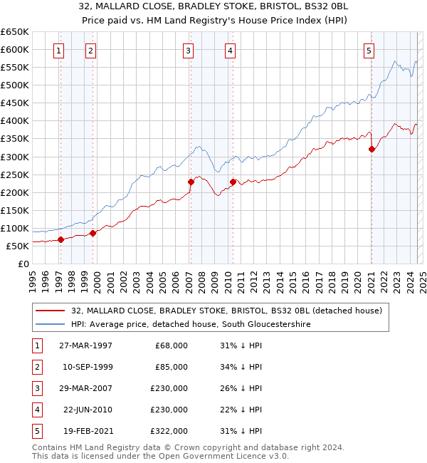 32, MALLARD CLOSE, BRADLEY STOKE, BRISTOL, BS32 0BL: Price paid vs HM Land Registry's House Price Index