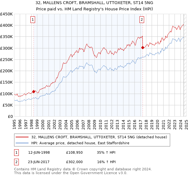 32, MALLENS CROFT, BRAMSHALL, UTTOXETER, ST14 5NG: Price paid vs HM Land Registry's House Price Index