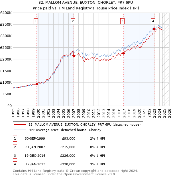 32, MALLOM AVENUE, EUXTON, CHORLEY, PR7 6PU: Price paid vs HM Land Registry's House Price Index