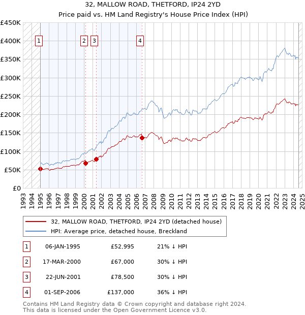 32, MALLOW ROAD, THETFORD, IP24 2YD: Price paid vs HM Land Registry's House Price Index