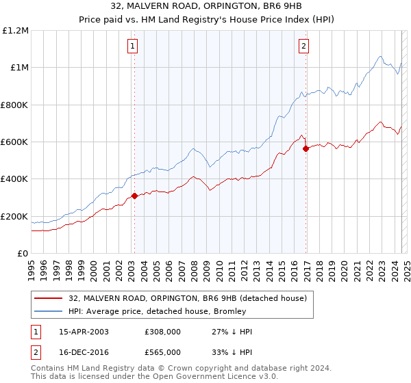 32, MALVERN ROAD, ORPINGTON, BR6 9HB: Price paid vs HM Land Registry's House Price Index