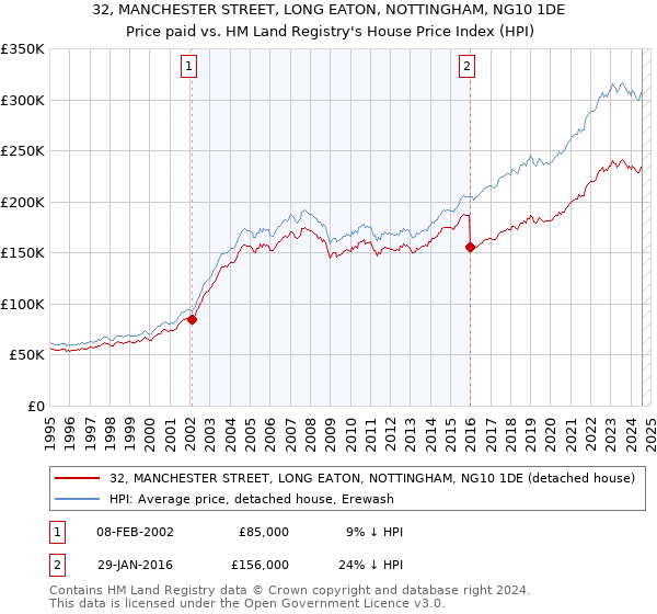 32, MANCHESTER STREET, LONG EATON, NOTTINGHAM, NG10 1DE: Price paid vs HM Land Registry's House Price Index