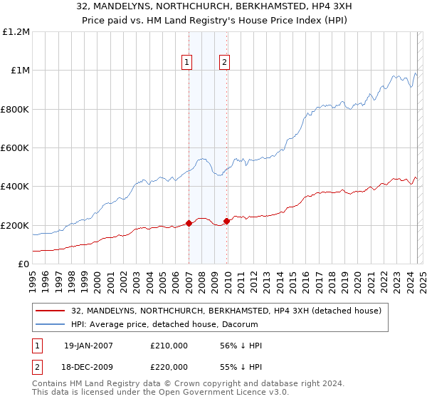 32, MANDELYNS, NORTHCHURCH, BERKHAMSTED, HP4 3XH: Price paid vs HM Land Registry's House Price Index