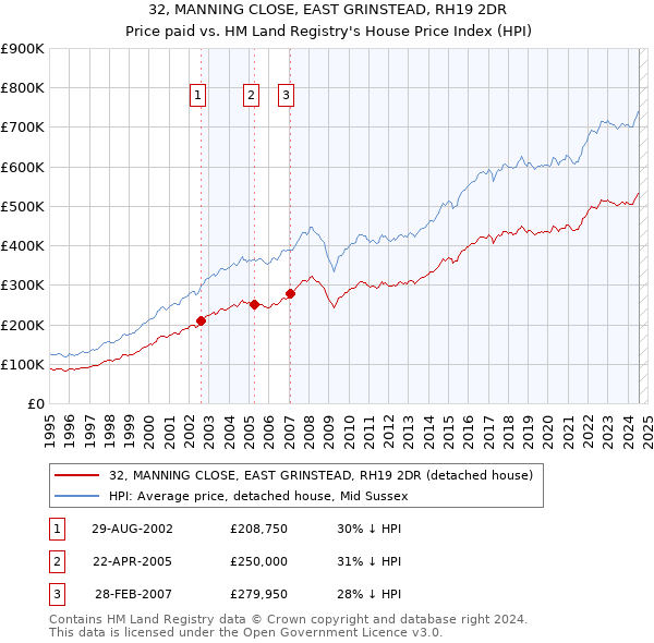 32, MANNING CLOSE, EAST GRINSTEAD, RH19 2DR: Price paid vs HM Land Registry's House Price Index