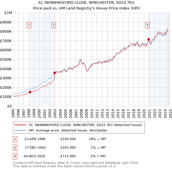 32, MANNINGFORD CLOSE, WINCHESTER, SO23 7EU: Price paid vs HM Land Registry's House Price Index