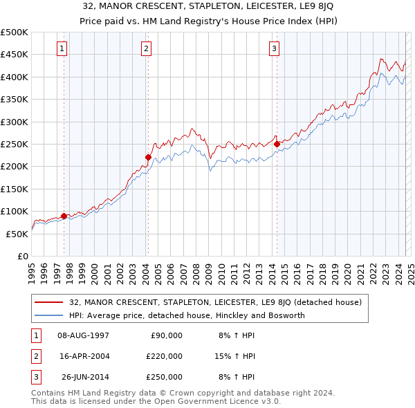 32, MANOR CRESCENT, STAPLETON, LEICESTER, LE9 8JQ: Price paid vs HM Land Registry's House Price Index