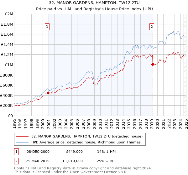 32, MANOR GARDENS, HAMPTON, TW12 2TU: Price paid vs HM Land Registry's House Price Index