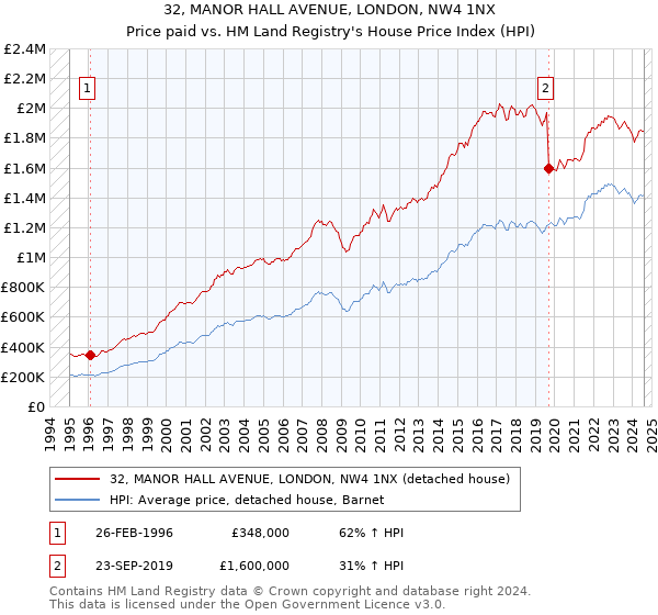 32, MANOR HALL AVENUE, LONDON, NW4 1NX: Price paid vs HM Land Registry's House Price Index