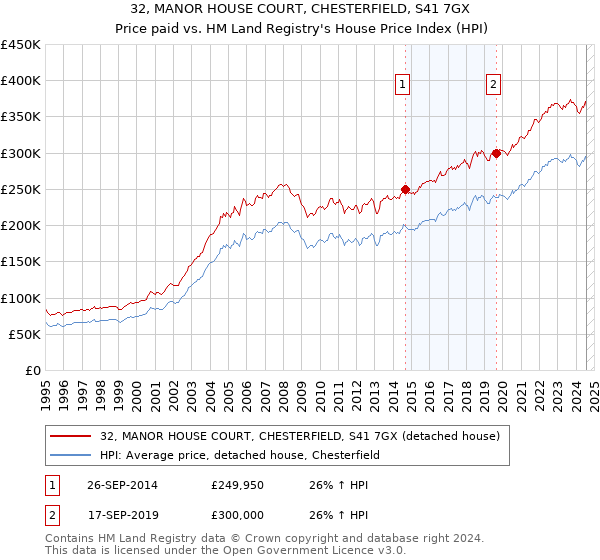 32, MANOR HOUSE COURT, CHESTERFIELD, S41 7GX: Price paid vs HM Land Registry's House Price Index