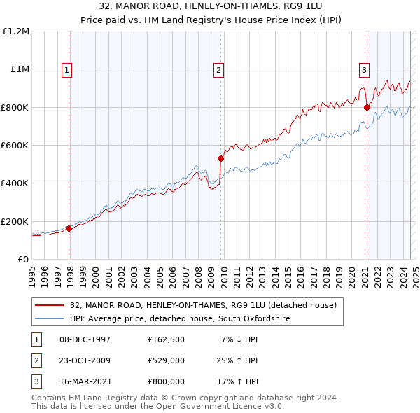 32, MANOR ROAD, HENLEY-ON-THAMES, RG9 1LU: Price paid vs HM Land Registry's House Price Index