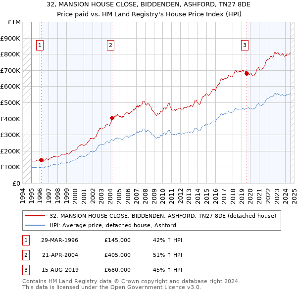 32, MANSION HOUSE CLOSE, BIDDENDEN, ASHFORD, TN27 8DE: Price paid vs HM Land Registry's House Price Index