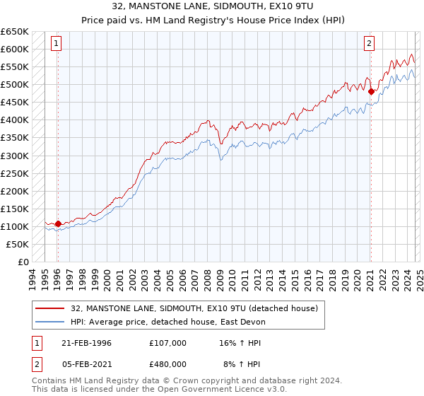 32, MANSTONE LANE, SIDMOUTH, EX10 9TU: Price paid vs HM Land Registry's House Price Index