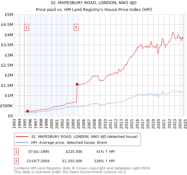 32, MAPESBURY ROAD, LONDON, NW2 4JD: Price paid vs HM Land Registry's House Price Index