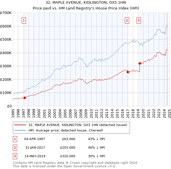 32, MAPLE AVENUE, KIDLINGTON, OX5 1HN: Price paid vs HM Land Registry's House Price Index