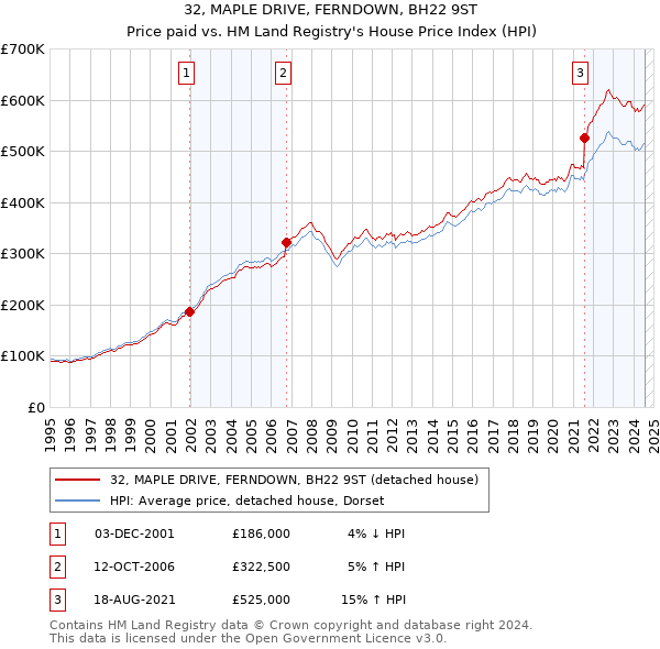 32, MAPLE DRIVE, FERNDOWN, BH22 9ST: Price paid vs HM Land Registry's House Price Index