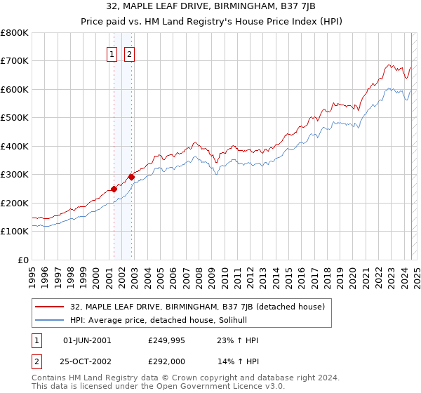 32, MAPLE LEAF DRIVE, BIRMINGHAM, B37 7JB: Price paid vs HM Land Registry's House Price Index