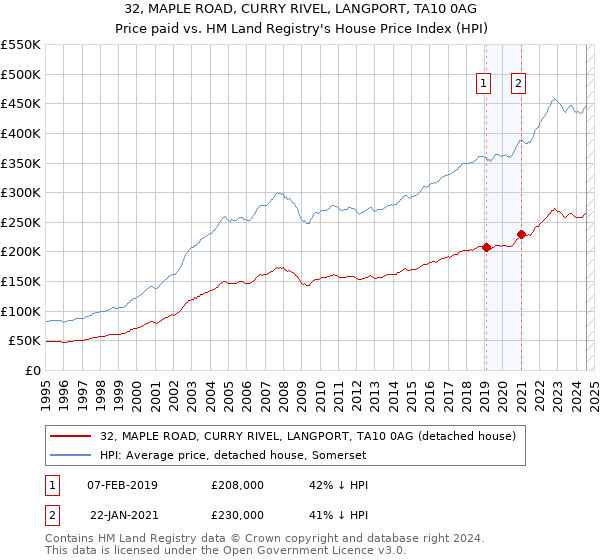 32, MAPLE ROAD, CURRY RIVEL, LANGPORT, TA10 0AG: Price paid vs HM Land Registry's House Price Index