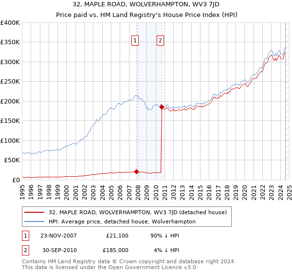 32, MAPLE ROAD, WOLVERHAMPTON, WV3 7JD: Price paid vs HM Land Registry's House Price Index