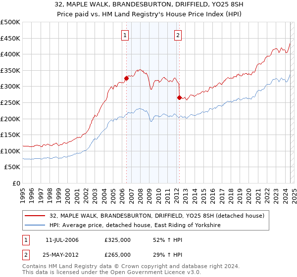 32, MAPLE WALK, BRANDESBURTON, DRIFFIELD, YO25 8SH: Price paid vs HM Land Registry's House Price Index