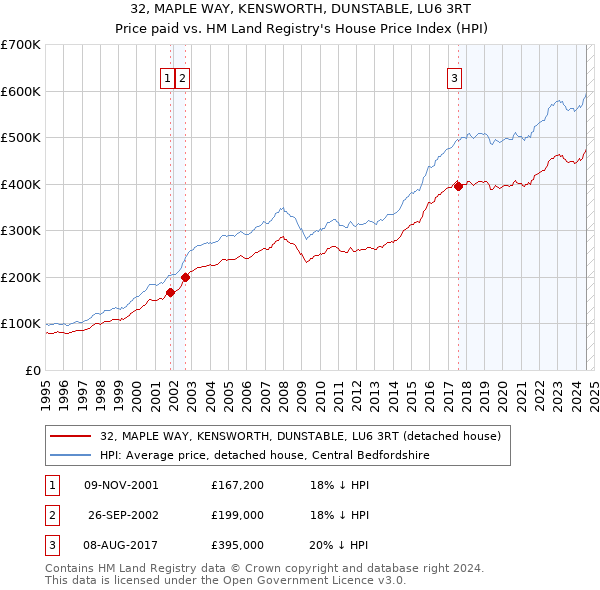 32, MAPLE WAY, KENSWORTH, DUNSTABLE, LU6 3RT: Price paid vs HM Land Registry's House Price Index