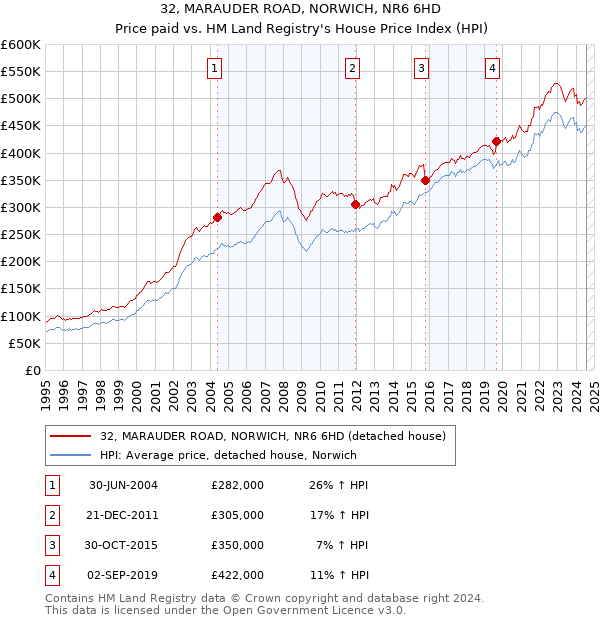 32, MARAUDER ROAD, NORWICH, NR6 6HD: Price paid vs HM Land Registry's House Price Index