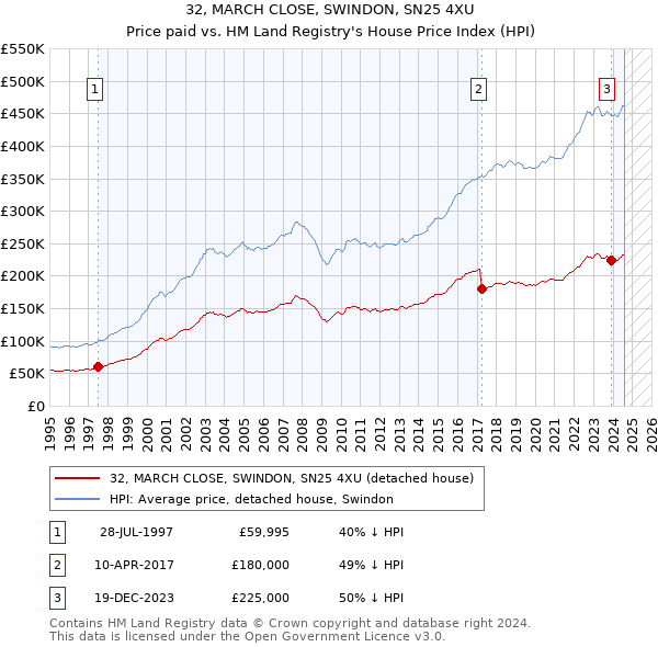 32, MARCH CLOSE, SWINDON, SN25 4XU: Price paid vs HM Land Registry's House Price Index