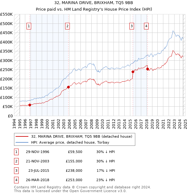 32, MARINA DRIVE, BRIXHAM, TQ5 9BB: Price paid vs HM Land Registry's House Price Index