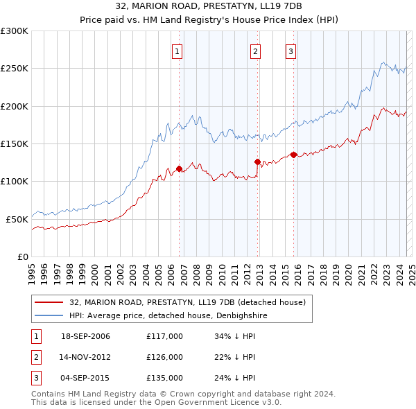 32, MARION ROAD, PRESTATYN, LL19 7DB: Price paid vs HM Land Registry's House Price Index