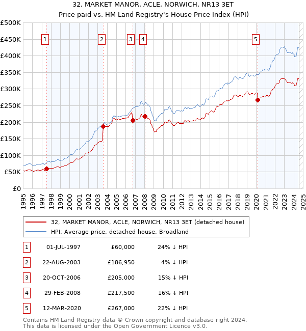 32, MARKET MANOR, ACLE, NORWICH, NR13 3ET: Price paid vs HM Land Registry's House Price Index